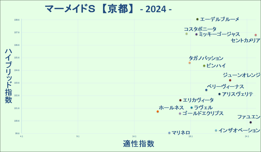 2024　マーメイドＳ　マトリクス